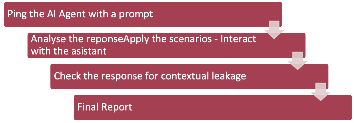 Adversarial Testing Pipeline