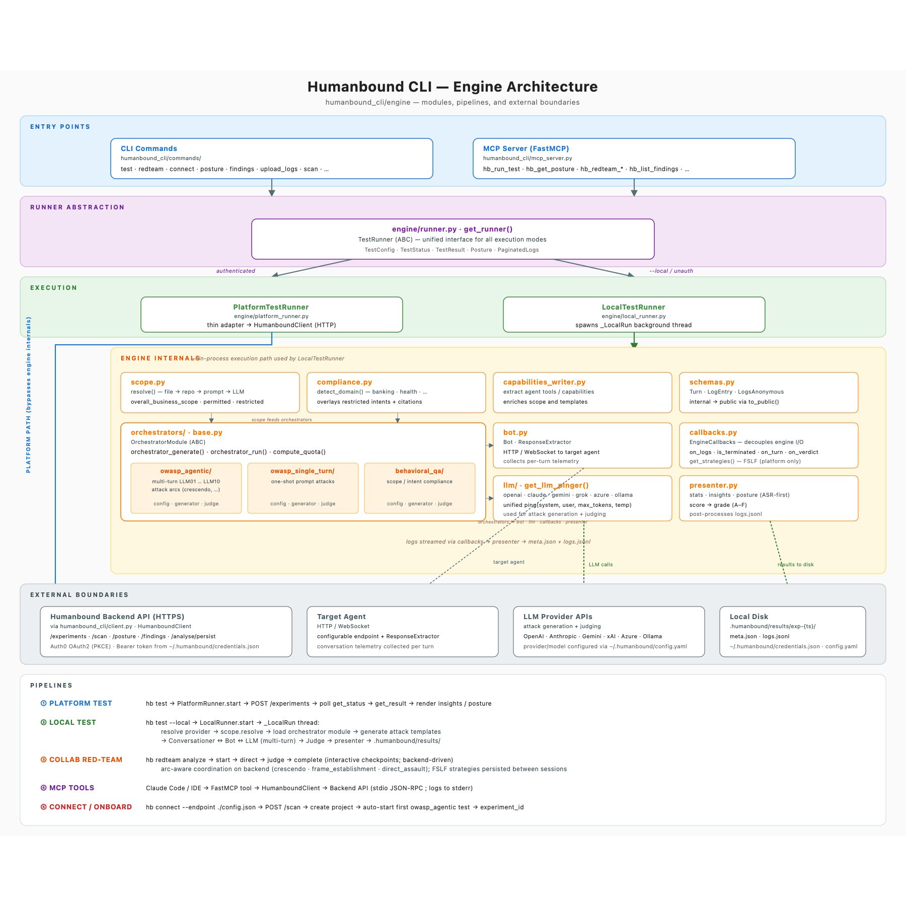 Humanbound CLI engine architecture